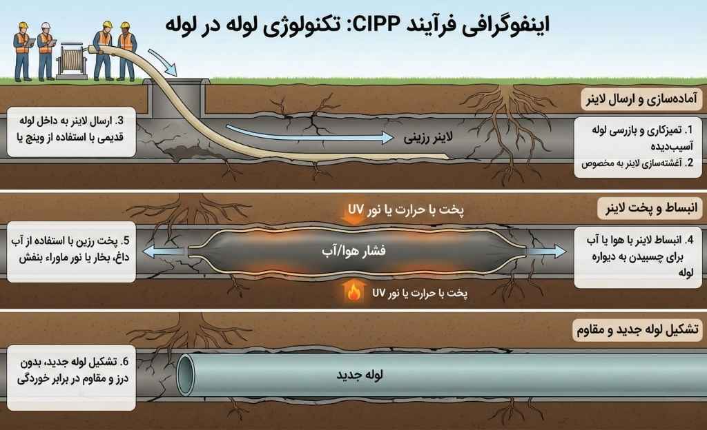 اینفوگرافی CIPP چیست؟ تکنولوژی لوله در لوله