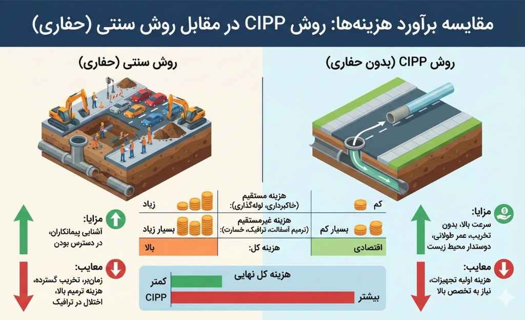 مقایسه حفاری سنتی با روش CIPP