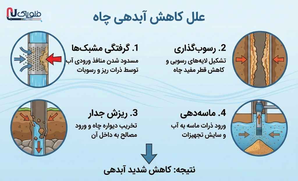 اینفوگرافی علل کاهش آب چاه
