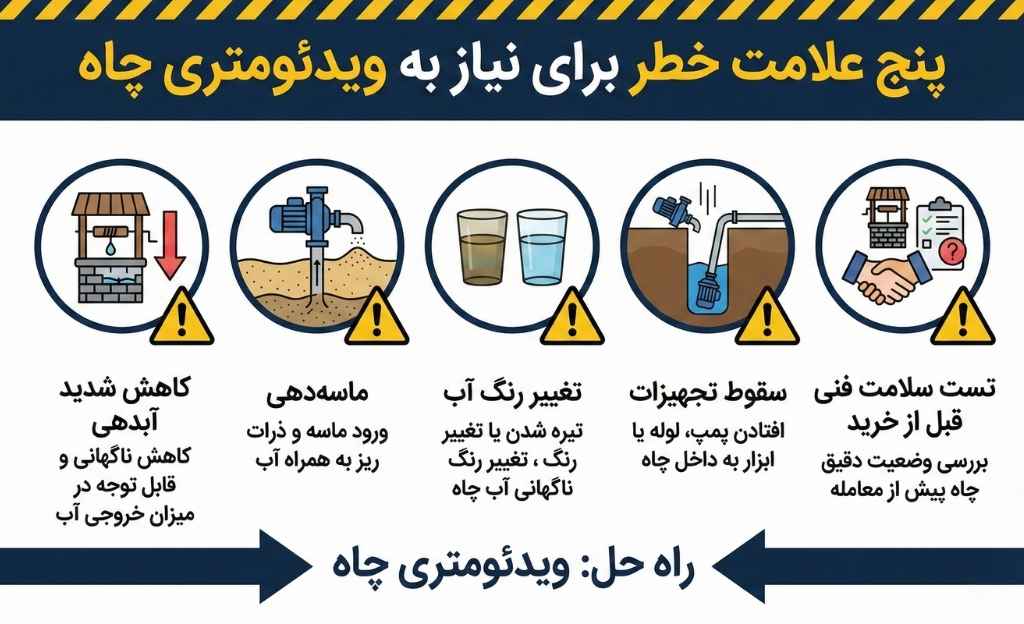 اینفوگرافی علائم نیاز به ویدئومتری چاه
