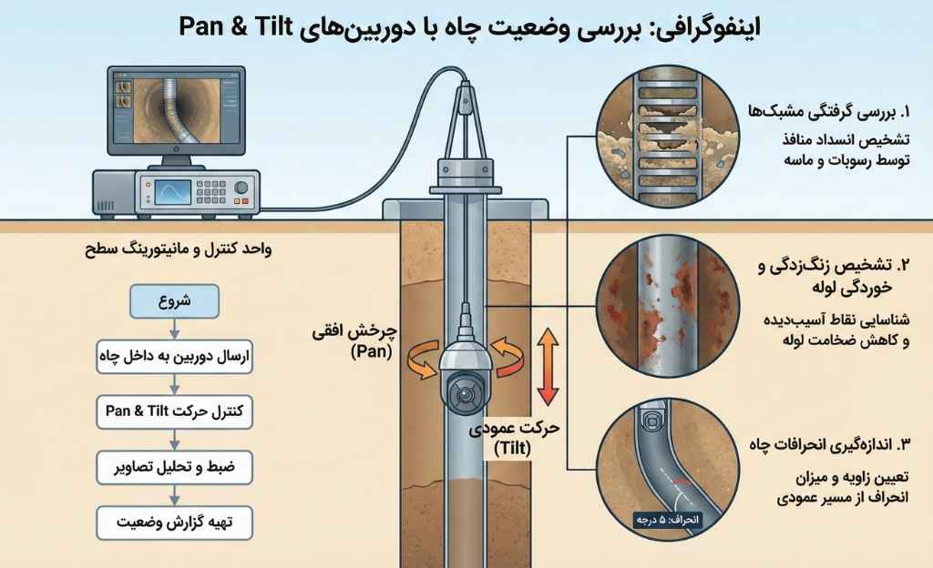 اینفوگرافی بازرسی چاه آب